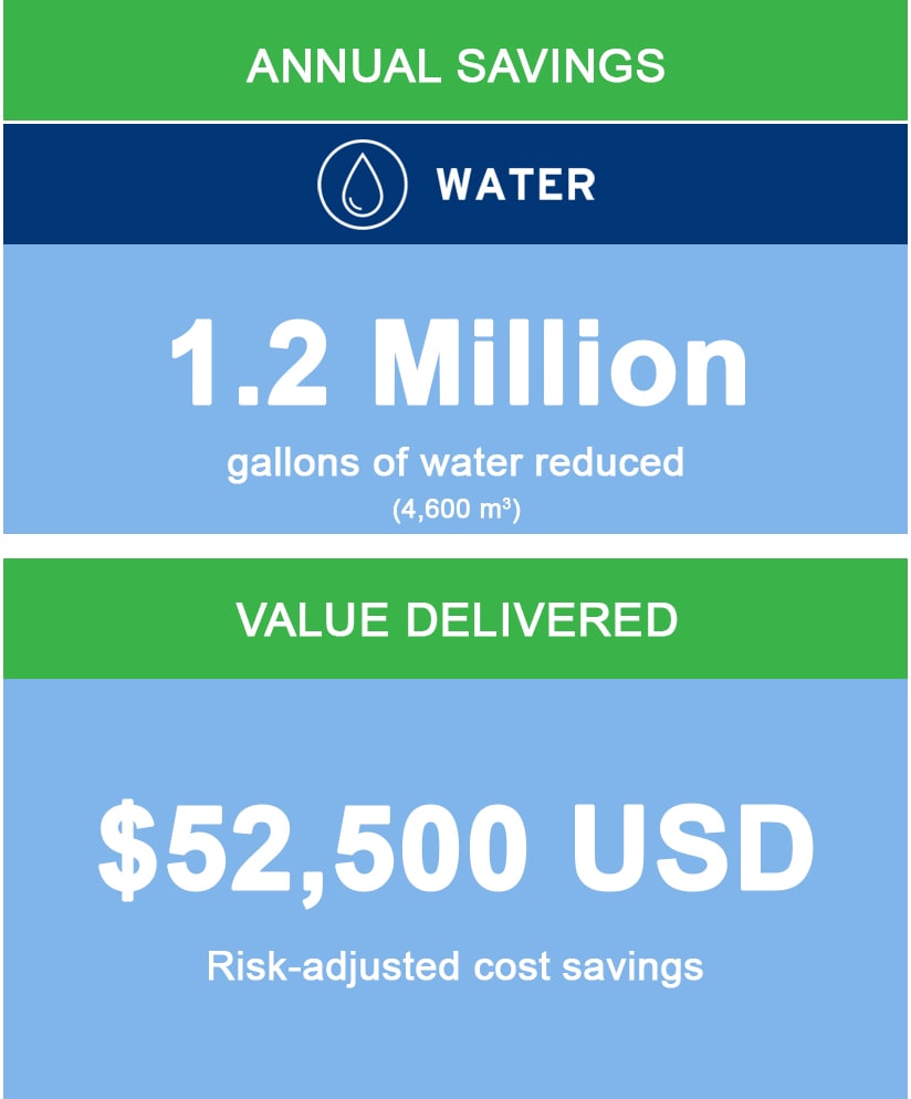 42 million gallons of water saved