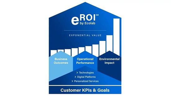 Diagram with arrows pointing out from a Customer Performance module showing eROI Graphic explains exponential value.